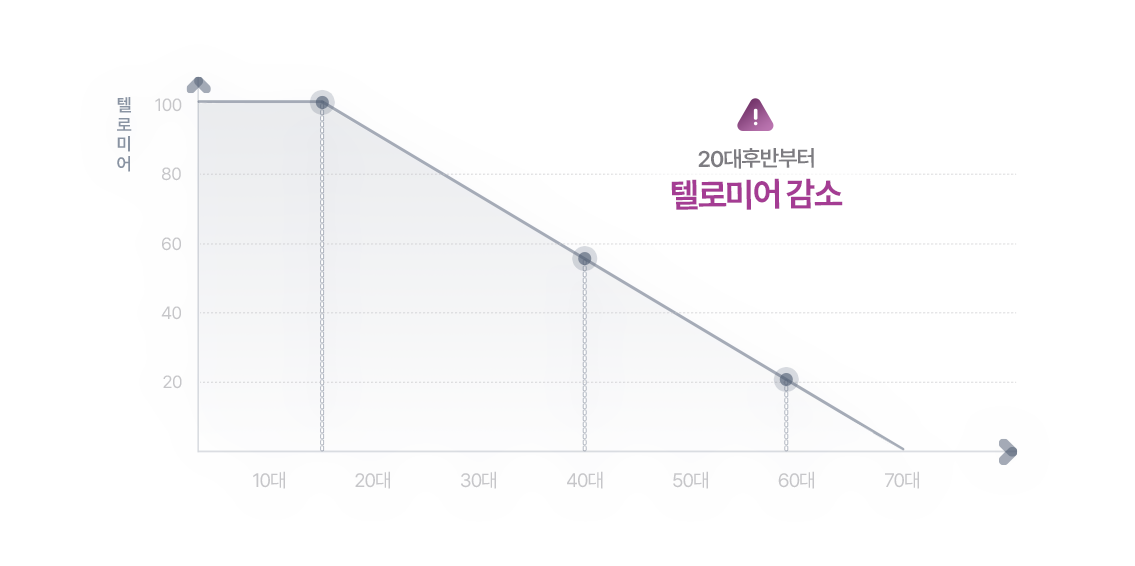 얼굴 노화의 원인 그래프 이미지